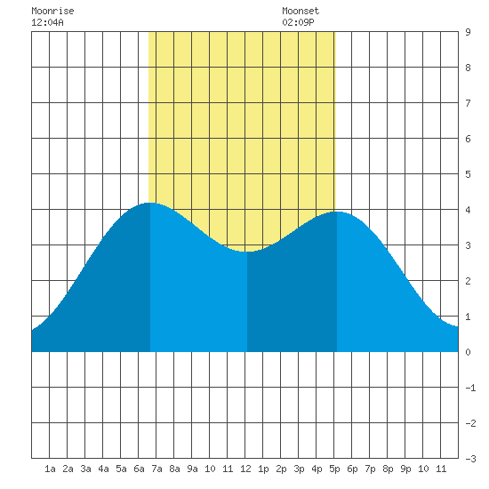 Carmel Beach tide chart for Monday, November 6, 2023