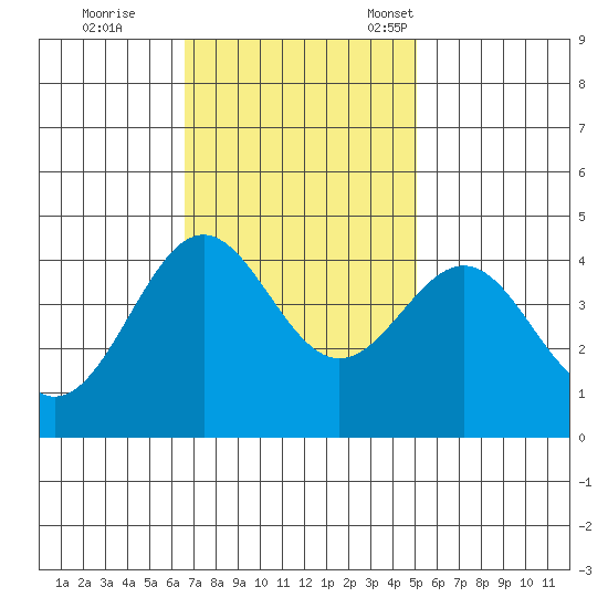 Carmel Beach tide chart for Wednesday, November 8, 2023
