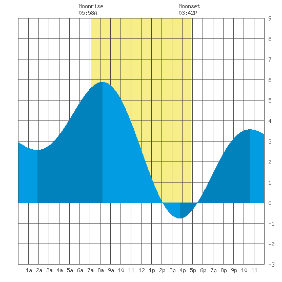 Carmel Beach tide chart for Monday, December 11, 2023