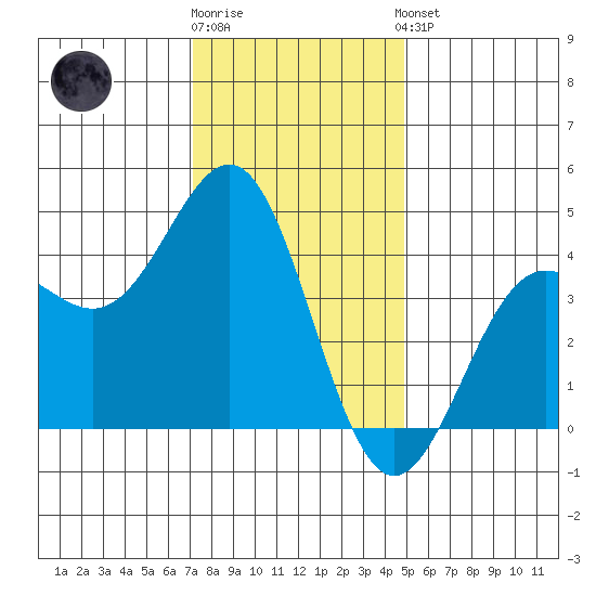 Carmel Beach tide chart for Tuesday, December 12, 2023