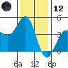 Carmel Beach tide chart for Tuesday, December 12, 2023