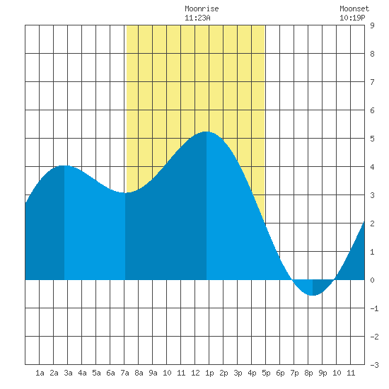 Carmel Beach tide chart for Sunday, December 17, 2023