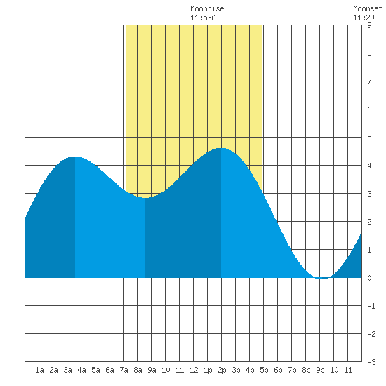 Carmel Beach tide chart for Monday, December 18, 2023