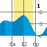Carmel Beach tide chart for Friday, December 1, 2023