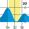 Carmel Beach tide chart for Friday, December 22, 2023