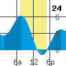 Carmel Beach tide chart for Sunday, December 24, 2023