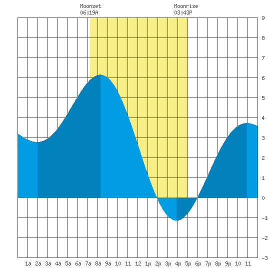 Carmel Beach tide chart for Monday, December 25, 2023