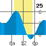 Carmel Beach tide chart for Monday, December 25, 2023