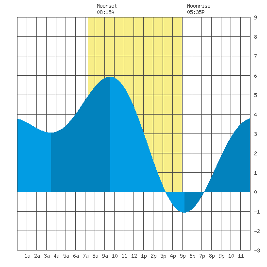 Carmel Beach tide chart for Wednesday, December 27, 2023