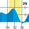 Carmel Beach tide chart for Friday, December 29, 2023