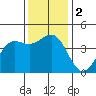 Carmel Beach tide chart for Saturday, December 2, 2023