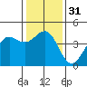 Carmel Beach tide chart for Sunday, December 31, 2023