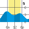 Carmel Beach tide chart for Tuesday, December 5, 2023