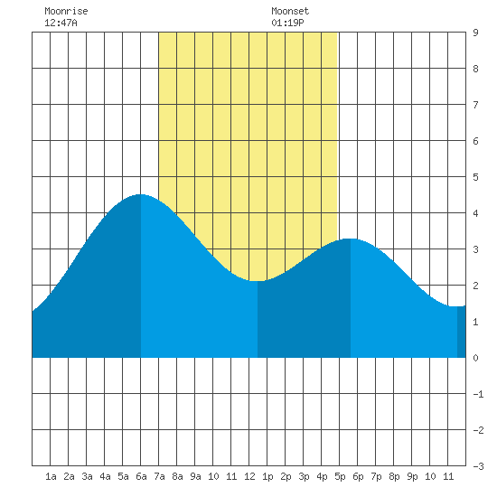 Carmel Beach tide chart for Wednesday, December 6, 2023
