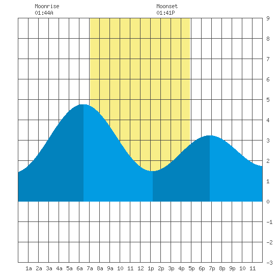 Carmel Beach tide chart for Thursday, December 7, 2023