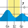 Carmel Beach tide chart for Thursday, December 7, 2023