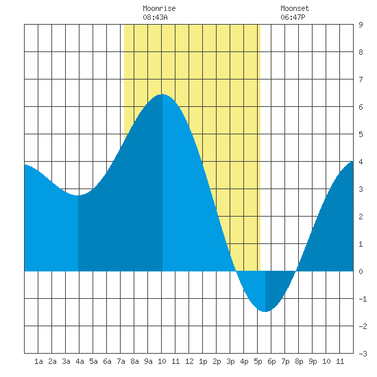Carmel Beach tide chart for Friday, January 12, 2024