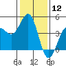 Carmel Beach tide chart for Friday, January 12, 2024