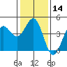 Carmel Beach tide chart for Sunday, January 14, 2024