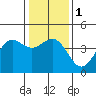 Carmel Beach tide chart for Monday, January 1, 2024