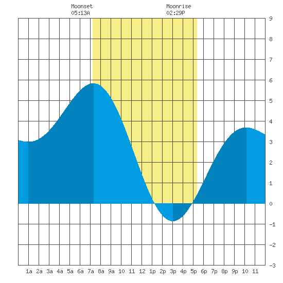 Carmel Beach tide chart for Monday, January 22, 2024
