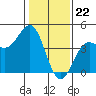 Carmel Beach tide chart for Monday, January 22, 2024
