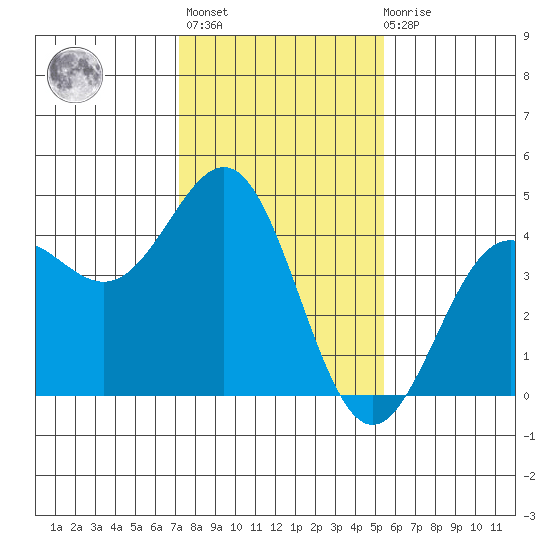 Carmel Beach tide chart for Thursday, January 25, 2024