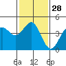 Carmel Beach tide chart for Sunday, January 28, 2024