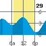Carmel Beach tide chart for Monday, January 29, 2024