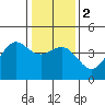 Carmel Beach tide chart for Tuesday, January 2, 2024