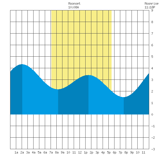 Carmel Beach tide chart for Wednesday, January 31, 2024