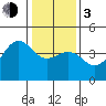 Carmel Beach tide chart for Wednesday, January 3, 2024