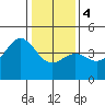 Carmel Beach tide chart for Thursday, January 4, 2024