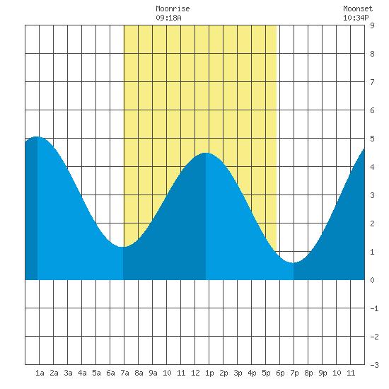 Carmel Beach tide chart for Tuesday, February 13, 2024
