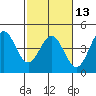 Carmel Beach tide chart for Tuesday, February 13, 2024