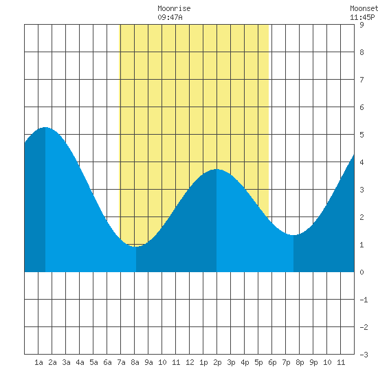 Carmel Beach tide chart for Wednesday, February 14, 2024