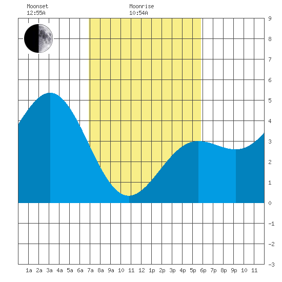 Carmel Beach tide chart for Friday, February 16, 2024