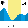 Carmel Beach tide chart for Friday, February 16, 2024