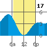 Carmel Beach tide chart for Saturday, February 17, 2024