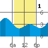 Carmel Beach tide chart for Thursday, February 1, 2024