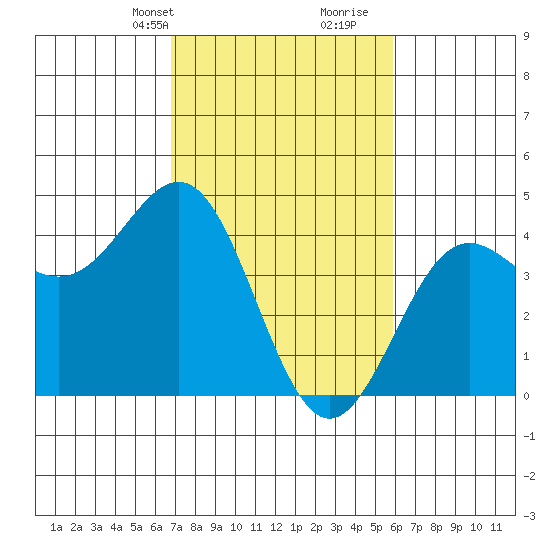 Carmel Beach tide chart for Tuesday, February 20, 2024