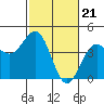 Carmel Beach tide chart for Wednesday, February 21, 2024