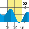 Carmel Beach tide chart for Thursday, February 22, 2024
