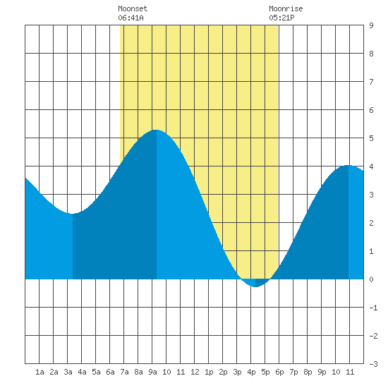Carmel Beach tide chart for Friday, February 23, 2024