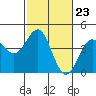 Carmel Beach tide chart for Friday, February 23, 2024