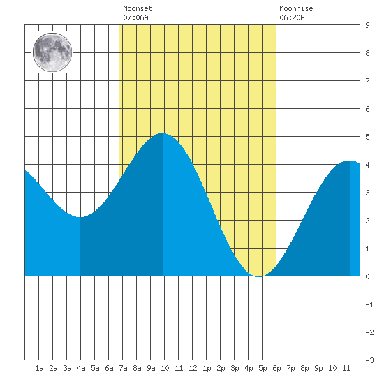 Carmel Beach tide chart for Saturday, February 24, 2024