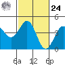 Carmel Beach tide chart for Saturday, February 24, 2024