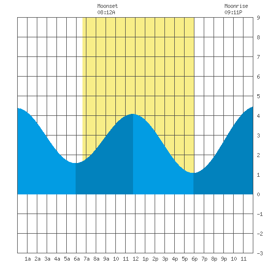 Carmel Beach tide chart for Tuesday, February 27, 2024