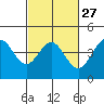 Carmel Beach tide chart for Tuesday, February 27, 2024