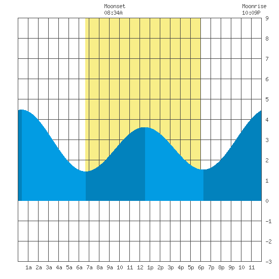 Carmel Beach tide chart for Wednesday, February 28, 2024